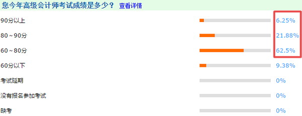 2020調(diào)查數(shù)據(jù)解密：今年高級會計師考生分數(shù)呈整體上升趨勢？