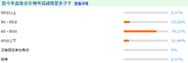 2020調(diào)查數(shù)據(jù)解密：今年高級會計師考生分數(shù)呈整體上升趨勢？