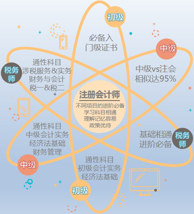 以注會(huì)為核心的“六芒星”考證體系 極少有人掌握其精髓