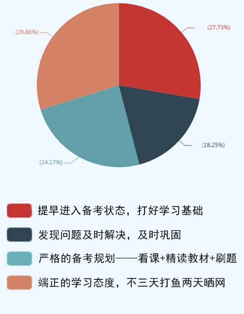 調(diào)查結(jié)果分析：看前輩說備考中級會計職稱什么最重要？