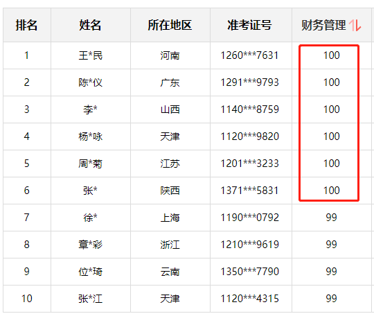 神仙打架！網(wǎng)校中級(jí)學(xué)員280+高分超30人 250分以上超800