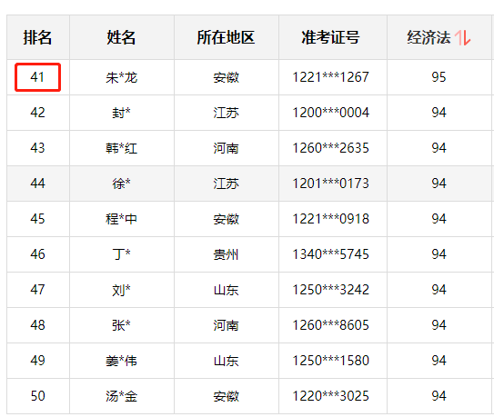 神仙打架！網(wǎng)校中級(jí)學(xué)員280+高分超30人 250分以上超800