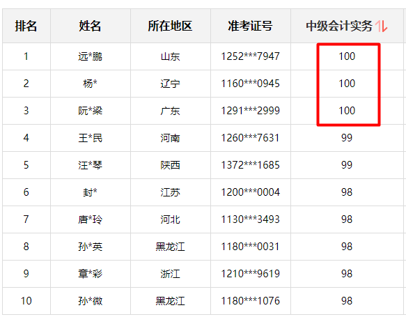 神仙打架！網(wǎng)校中級(jí)學(xué)員280+高分超30人 250分以上超800