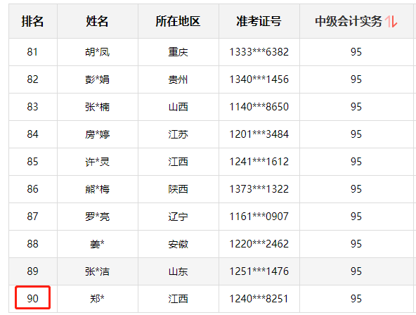 神仙打架！網(wǎng)校中級(jí)學(xué)員280+高分超30人 250分以上超800