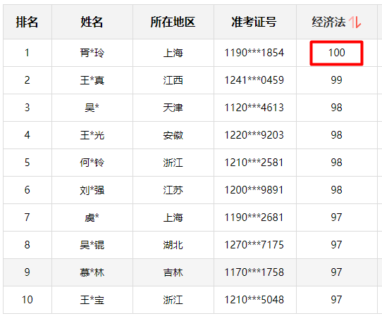 神仙打架！網(wǎng)校中級(jí)學(xué)員280+高分超30人 250分以上超800