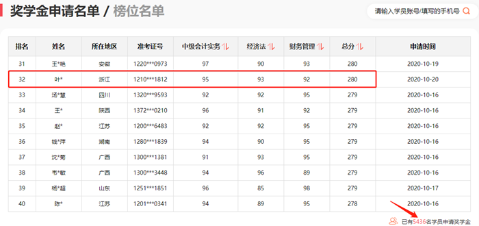 神仙打架！網(wǎng)校中級(jí)學(xué)員280+高分超30人 250分以上超800