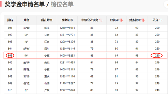 神仙打架！網(wǎng)校中級(jí)學(xué)員280+高分超30人 250分以上超800