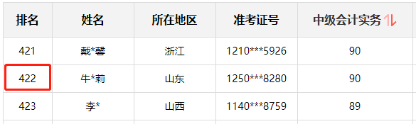 神仙打架！網(wǎng)校中級(jí)學(xué)員280+高分超30人 250分以上超800