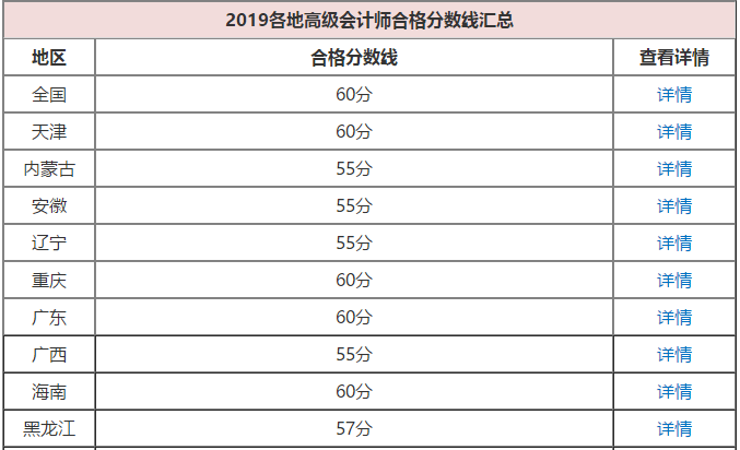 2020年高級會計(jì)師考試成績合格標(biāo)準(zhǔn)公布了嗎？