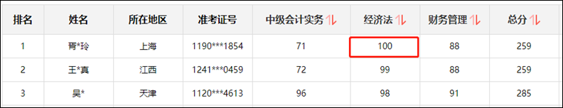 中級會計(jì)職稱經(jīng)濟(jì)法滿分學(xué)員：這么有責(zé)任心的老師 只在初中見過！