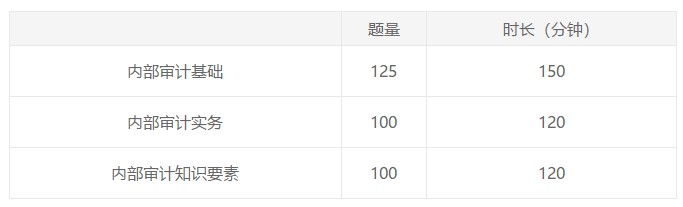 湖北2021年國際內(nèi)部審計師考試題型是什么？