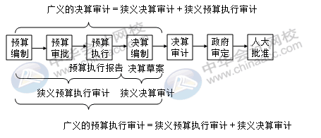 財政決算重點檢查的內(nèi)容有哪些？