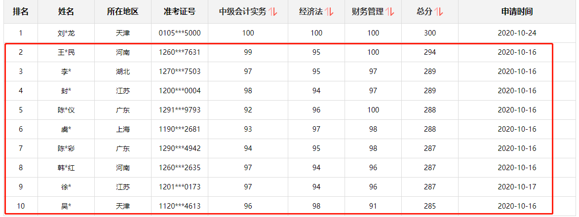 好消息！網(wǎng)校中級會計職稱多位學(xué)員榮登金金金金榜！