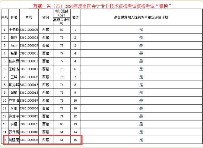 61分就能進(jìn)入2020年高會銀榜？誰這么幸運！