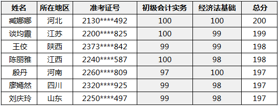 恭喜！2020初級(jí)會(huì)計(jì)職稱金銀榜公布 正保會(huì)計(jì)網(wǎng)校雙百學(xué)員來(lái)啦