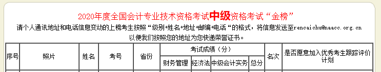 好消息！網(wǎng)校中級會計職稱多位學(xué)員榮登金金金金榜！