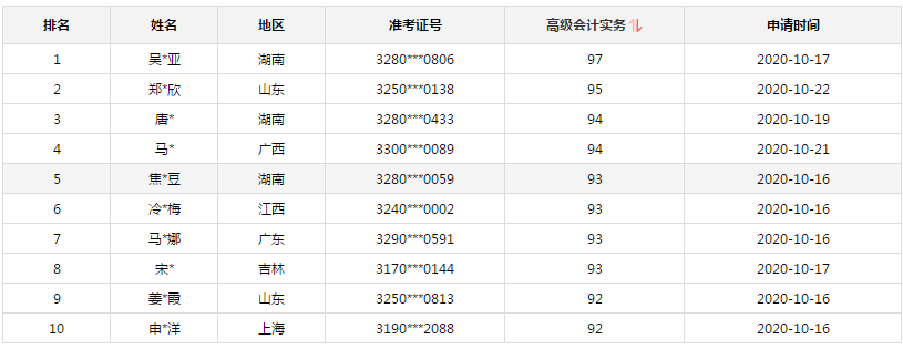 2020年高會金銀榜公布 正保會計網(wǎng)校有多少學(xué)員入圍金榜？