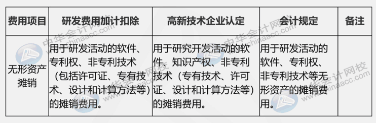 研發(fā)費用三大口徑具體內(nèi)容是什么？如何進(jìn)行會計核算？