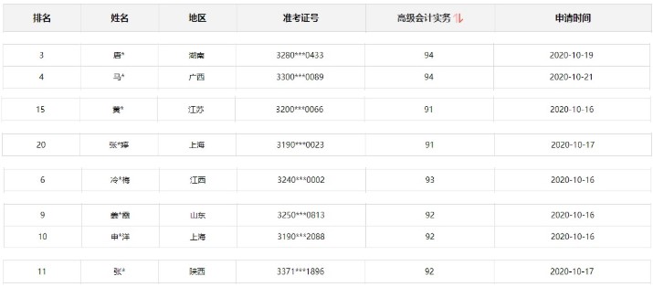 2020年高級(jí)會(huì)計(jì)師考試金銀榜公布 你上榜了嗎？