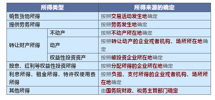 不同情況下增值稅、企業(yè)所得稅的納稅地點(diǎn)如何判定？一文搞清楚！