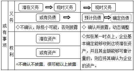 2021中級(jí)會(huì)計(jì)實(shí)務(wù)預(yù)習(xí)知識(shí)點(diǎn)：或有事項(xiàng)的概念、特征和列報(bào)