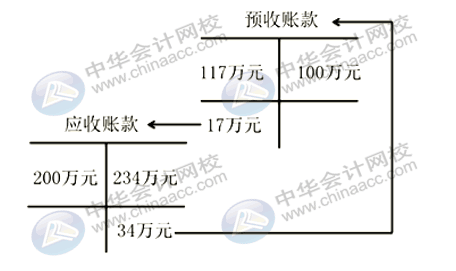 應(yīng)付賬款與預(yù)收賬款的賬務(wù)處理 入門(mén)新手不能錯(cuò)過(guò)！