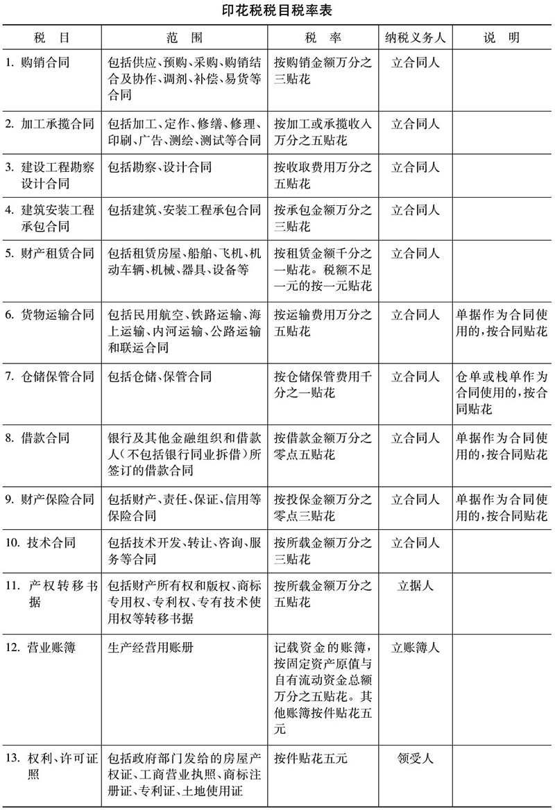 您知道關(guān)于印花稅的這幾個(gè)問題嗎？