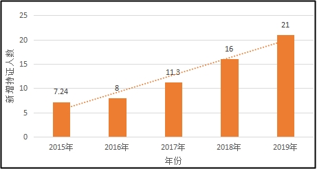 1年中級(jí)會(huì)計(jì)職稱考過3門的人多嗎？68%以上！！