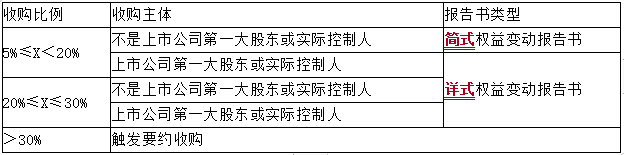 上市公司收購權益披露