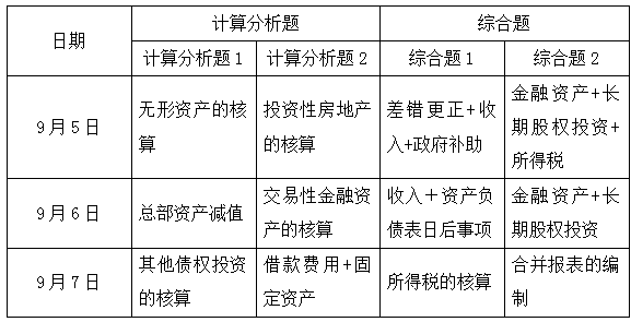 揭秘！2020中級會計實務主觀題重點考了哪幾章？