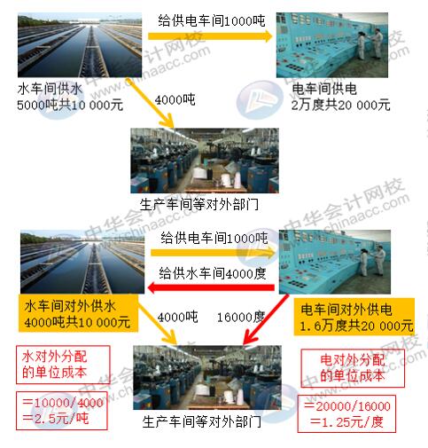 輔助生產(chǎn)費(fèi)用五種分配方法如何計(jì)算？有何不同？