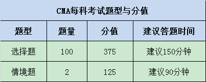 2021年CMA考試有哪些題型？