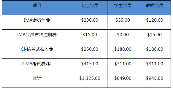 管理會計(jì)師報(bào)名費(fèi)多少錢？什么時候報(bào)名？