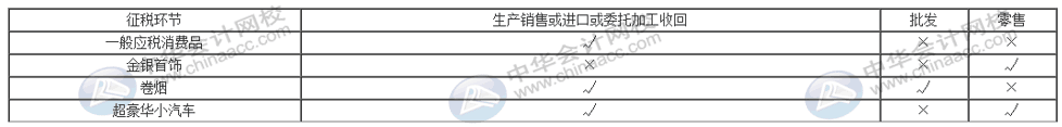 消費(fèi)稅與增值稅二者之間有何聯(lián)系與區(qū)別？