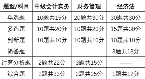 2021年中級(jí)會(huì)計(jì)師報(bào)名及考試的那些事！