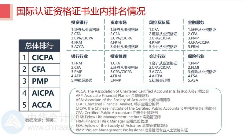 華爾街日報發(fā)文：中國已患CFA熱！CFA證書含金量竟然這么高？