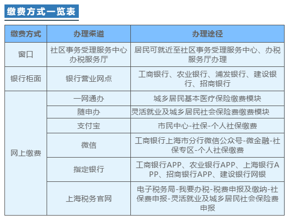 2021年度城鄉(xiāng)居民基本醫(yī)療保險繳費開始啦！如何操作看這里！