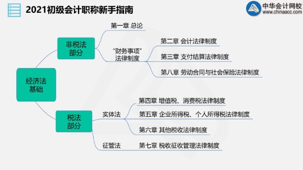 小白進(jìn)來！老師直播帶你入門初級(jí)會(huì)計(jì)！