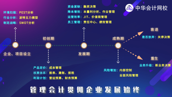 管理會計貫穿企業(yè)發(fā)展始終