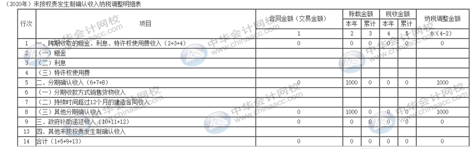 電商企業(yè)獎(jiǎng)勵(lì)積分怎么納稅調(diào)整？