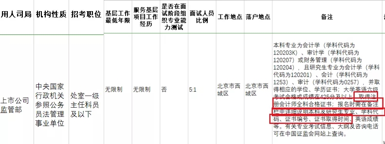 考下注會(huì)證書有大用 錄取率大大提升！國(guó)家正式通知！