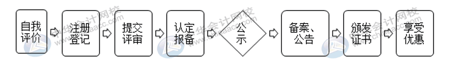 高新企業(yè)認(rèn)定需要這些材料，建議收藏！