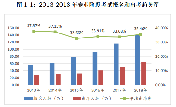 【前沿資訊】大數(shù)據(jù)分析百萬注會報考/出考人群，告訴你幾個小事實