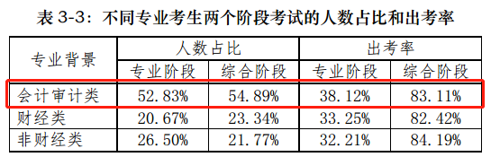 【前沿資訊】大數(shù)據(jù)分析百萬注會報考/出考人群，告訴你幾個小事實