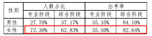 【前沿資訊】大數(shù)據(jù)分析百萬注會報考/出考人群，告訴你幾個小事實