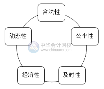 如何做好薪酬管理？薪酬管理的六大原則你清楚嗎？