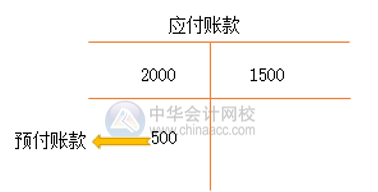 會計關注！應付賬款基本賬務處理