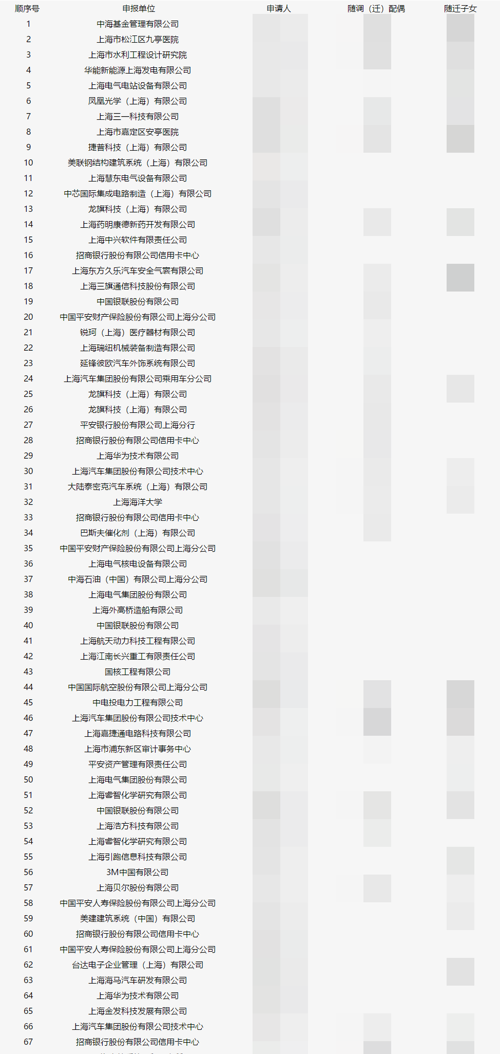 上海人才引進落戶名單公示了！超20%都是金融人？