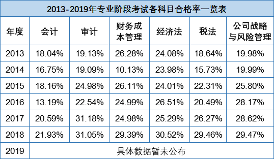 【數(shù)據(jù)講話】注會(huì)通過率低 這事兒不能全賴題目難