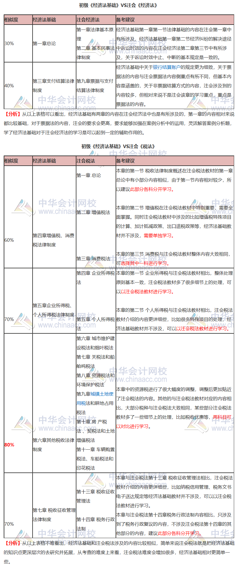 初級《經(jīng)濟(jì)法基礎(chǔ)》VS注會《經(jīng)濟(jì)法》《稅法》！相似內(nèi)容大揭秘